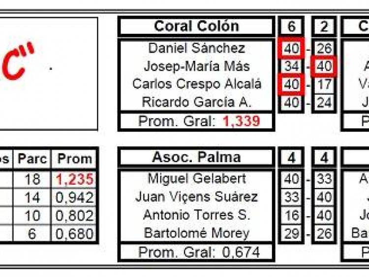 Liga Nacional 3 b, 3ª j: SC Colon 6 – Alcantarilla 2
