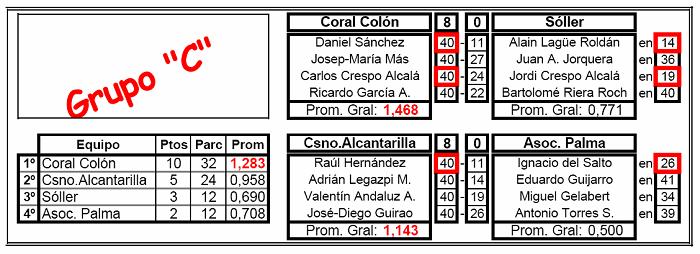 Liga Nacional 3 b, 5ª j: SC Colon 8 – CB Sóller 0