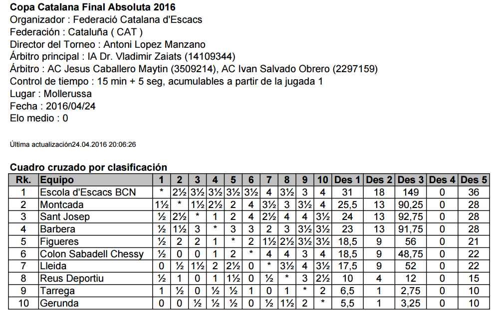 Classificació: Copa Catalana Final Absoluta 2016